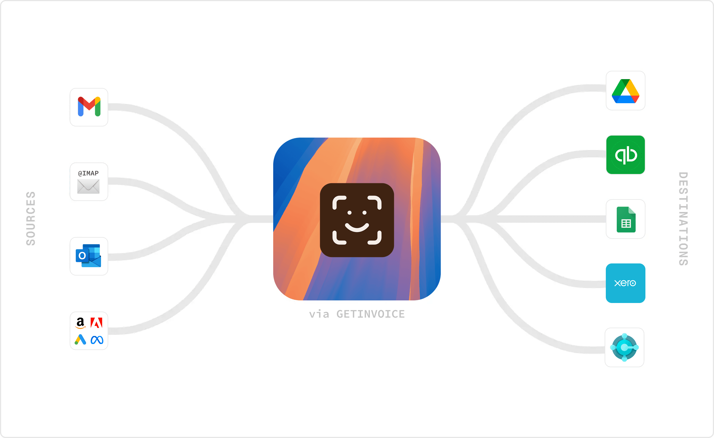 GetInvoice integrations diagram showing sources like Gmail, Outlook, IMAP connecting to GetInvoice, which connects to destinations like Google Drive, QuickBooks, Excel, Xero, and Custom Webhooks